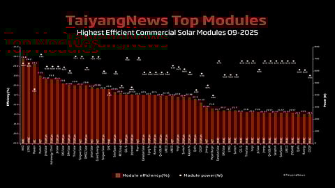 Cell efficiency matters: For our monthly top module listing we have chosen a benchmark efficiency of 21.5%. The list of 51 commercial products shows that today PERC is not able to support module efficiencies beyond 21.7% – and high efficiency cell architectures are required beyond that level. (Source: TaiyangNews)