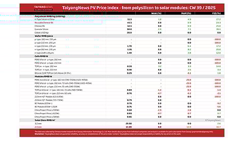 Price Index CW39