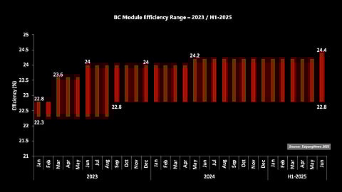 4 Peaks In 2.5 Years: Over the past 2.5 years, the upper limit of BC module efficiency has been raised 4 times – the latest in June 2025 to 24.4% – while the lower bound has held steady at 22.8% since mid-2023. (Source: TaiyangNews)