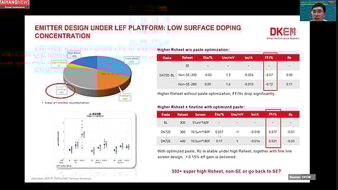 LEF Optimization: DKEM has presented its screen-paste strategies for TOPCon emitter design under LECO, achieving stable high Rsheet and preserving fill factor at TaiyangNews Cell & Module Production Equipment & Processing Materials in May 2024. (Source: TaiyangNews)