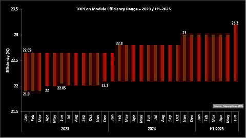 One At A Time: In 2023, only the lower limit of TOPCon efficiency shifted 3 times, while in the following 1.5 years, only the upper limit improved – rising to 22.8%, then 23%, and finally 23.2% – as the lower bound remained steady at 22.1%. (Source: TaiyangNews)