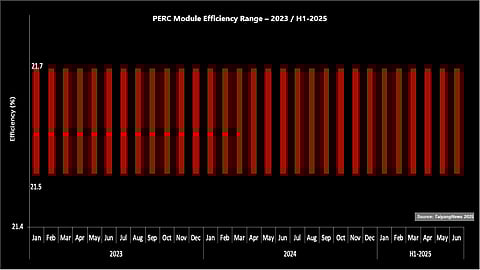 Rock Steady: The efficiency range of PERC products remained consistent at 21.5% to 21.7% across all editions of the TOP SOLAR MODULES – except the very first. (Source: TaiyangNews)
