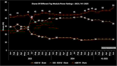 The Power Landscape: Our analysis indicates that high-power modules dominate the segment, followed by mid-power modules, while lower-power modules have the least representation among high-efficiency products. (Source: TaiyangNews)