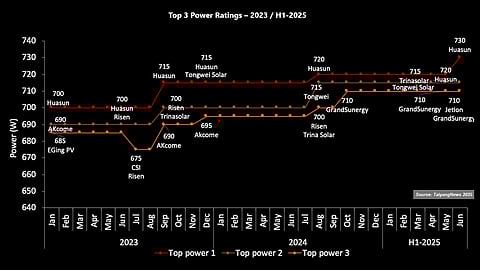 HJT Dominance: Of the 5 products representing the top 3 power ratings in the TOP MODULES list at the end of H1 2025, 4 are based on HJT – highlighting the technology’s strong dominance in the power section. (Source: TaiyangNews)