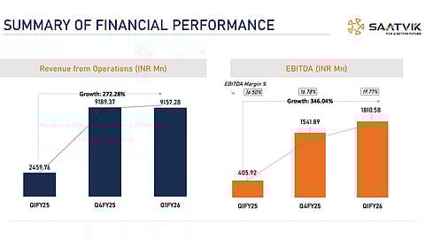 Saatvik Green Energy's Q1 FY26 EBITDA surged 346.04% to INR 1.81 billion, and revenues rose 272.28% YoY. (Photo Credit: Saatvik Green Energy Limited)