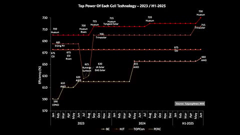 The Power Order: Power rankings differ noticeably from efficiency trends. HJT leads in power, followed by TOPCon and then PERC – while the most efficient technology, BC, ranks last in terms of power ratings. (Source: TaiyangNews)