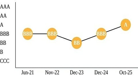 MSCI upgrades LONGi ESG rating