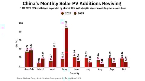 Graph showing China solar additions in 2025