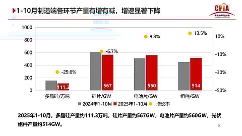 CPIA reports broad-based declines in the annual growth rate of all 4 major manufacturing segments in China's PV industry within 10M 2025, including 29.6% in polysilicon. For cells and modules, the increase was at a slower pace (Photo Credit: CPIA)