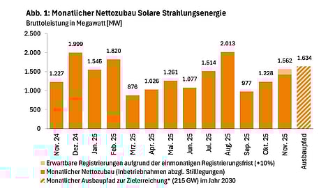 Monthly solar PV additions in Germany remain below what is needed to meet the 2030 target. (Photo Credit: Bundesnetzagentur)