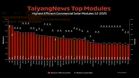 Efficiency Benchmark Update: In December 2025, the highest recorded commercial module efficiency reached 24.8%, exceeding the previous benchmark. The 7th TOP SOLAR MODULES analysis shows an increase in the number of TOPCon based solar modules. (Source: TaiyangNews)