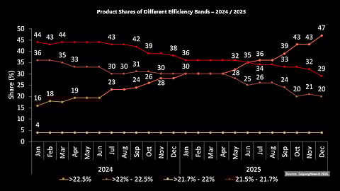 n_tec_product shares of different efficiency bands-2024-2025