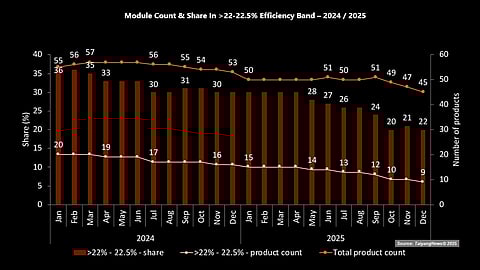 Shrinking Mid-Efficiency Tier: Both the count and share of modules in the >22%-22.5% efficiency band declined from 2024 to 2025, from 20 to 9 and 36% to 20%, respectively, mainly due to products moving into higher-efficiency categories. (Source: TaiyangNews)