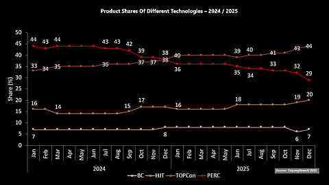 product shares of different technologies