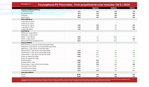 Price Index CW3 2026