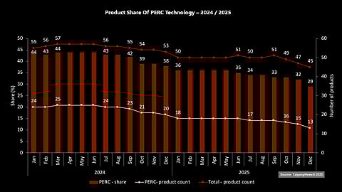 PERC_Technology_share