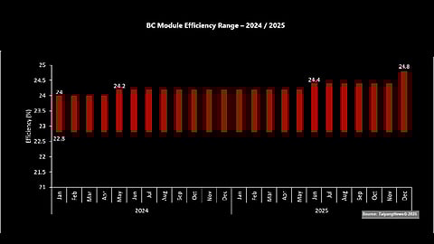 BC module efficiency progress