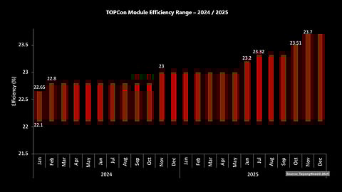 n_tec_TOPCon_Module Efficiency