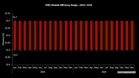 No Further Extension: PERC efficiencies showed no movement during the analysis period, maintaining a narrow range of 21.5% - 21.7% throughout 2024 and 2025. (Source: TaiyangNews)
