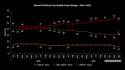 Shift to Higher Power Classes: Modules above 600 W increased their share across the period, while the 500-600 W segment contracted and sub-500 W products remained marginal. (Source: TaiyangNews)