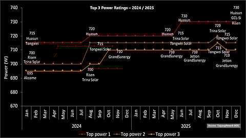 Higher Power Benchmarks: The top commercial module power ratings increased steadily from 715W in early 2024 to 730 W by mid-2025, setting a new benchmark by the end of 2025. (Source: TaiyangNews)