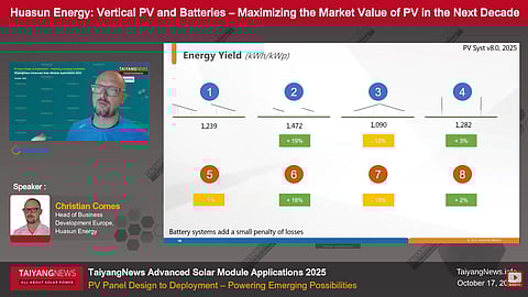 Huasun’s presentation compared different PV plant configurations to show how generation profiles, costs, and market price dynamics affect project revenues. (Photo Credit: TaiyangNews)