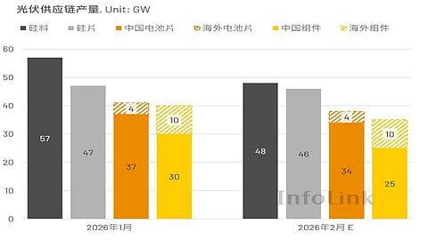 InfoLink forecasts PV production decline in February