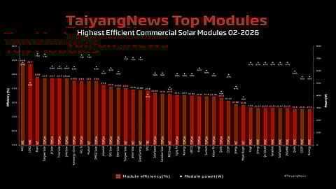 Cell efficiency matters: For our monthly top solar modules listing we have chosen a benchmark efficiency of 21.5%. The list of 40 commercial products shows that today PERC is not able to support module efficiencies beyond 21.7% – and high efficiency cell architectures are required beyond that level.(Source: TaiyangNews)