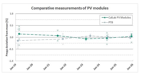 Interlaboratory comparison of PV module power measurements between Fraunhofer ISE and PTB. (Photo Credit: Fraunhofer ISE)