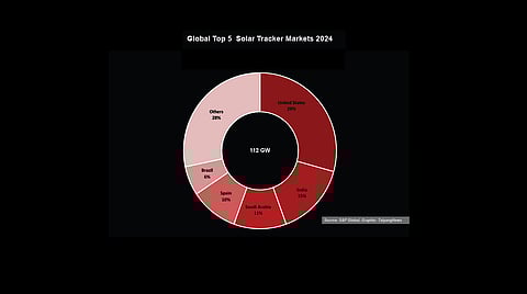 Top 5 Global Solar Tracker Markets