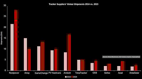 solar_trackers_shipments_2024