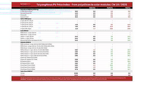 Price Index CW10 2026
