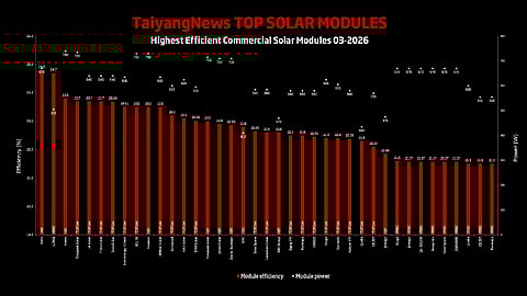 Cell efficiency matters: For our monthly top solar modules list, we use a benchmark efficiency of 21.5%. The list of 39 commercial products indicates that PERC is currently unable to support module efficiencies above 21.7%, and high-efficiency cell architectures are required to achieve higher levels.(Source: TaiyangNews)