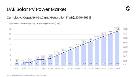 UAE Solar Capacity Graph