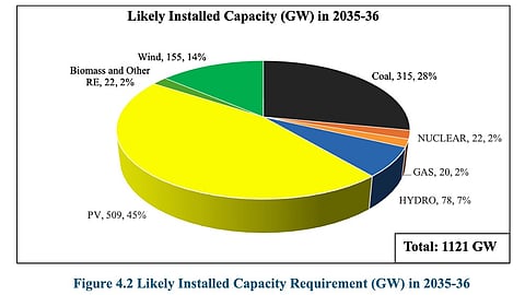 CEA Projections for India's Power Generation Capacity
