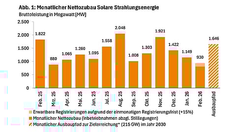 German solar installations