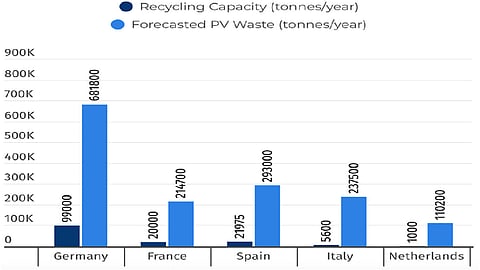 Rising volumes of end-of-life PV modules in Europe are outpacing current recycling capacity, highlighting gaps in infrastructure and policy. (Photo Credit: University of Murcia, G. Foster, et al.)