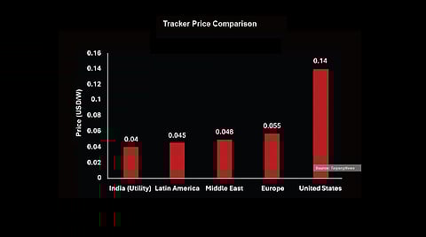 Price Comparision of Solar Trackers
