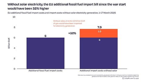 Gas Savings for EU