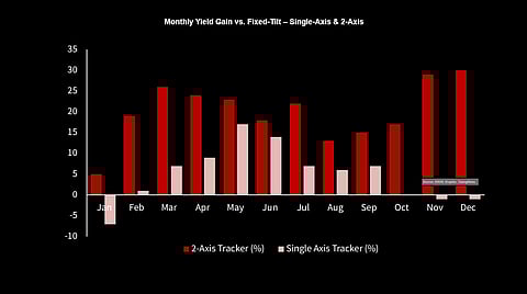 Dual Axis Solar Tracker
