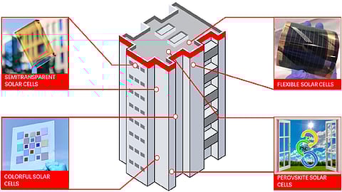 Perovskite solar cells can be engineered for transparency, flexibility, and color, enabling their use across windows, façades, and rooftops in BIPV systems. (Photo Credit: Information & Functional Materials, 2026 published by John Wiley & Sons Australia, Ltd on behalf of Zhejiang University)