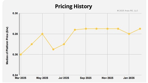 Anza Solar module pricing US