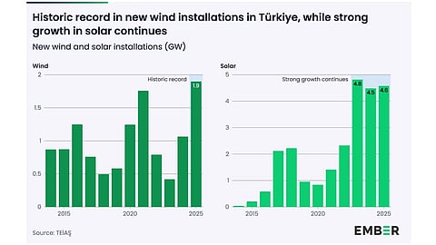 Ember Wind and Solar Turkey