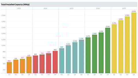 Singapore Solar Installations