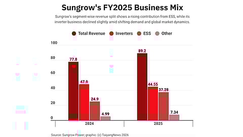 Sungrow FY2025 financials