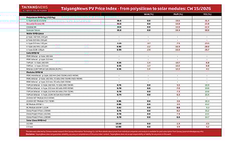 Price Index CW15 2026