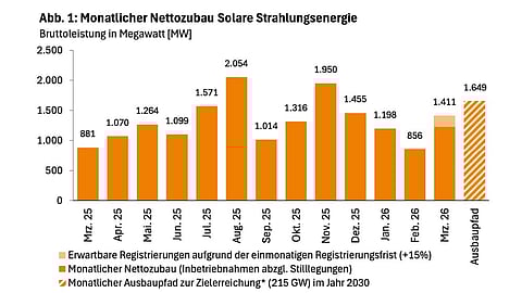 Germany Solar Installations