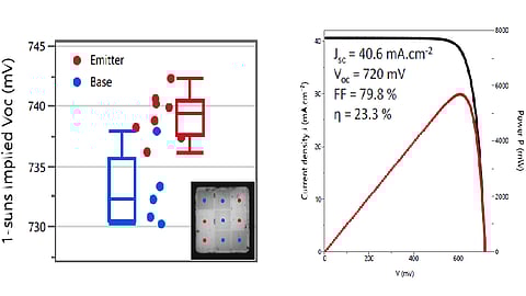 The p-type IBC cell structure with interdigitated rear contacts developed using adapted PERC and TOPCon processing steps. (Photo Credit: Rachdi et al. SiliconPV Conference Proceedings 2025)