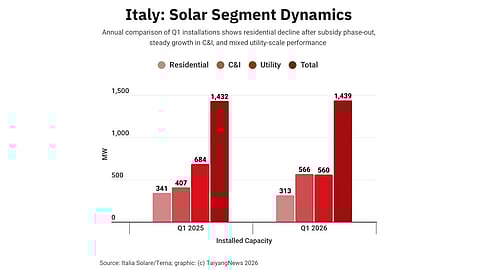 Italy Solar Installations