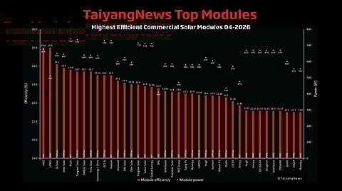 Cell efficiency matters: For our monthly top solar modules list, we use a benchmark efficiency of 21.5%. The list of 39 commercial products indicates that PERC is currently unable to support module efficiencies above 21.7%, and high-efficiency cell architectures are required to achieve higher levels.